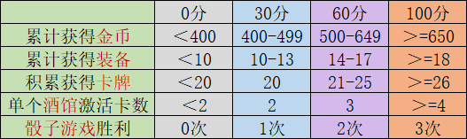 【攻略】你的通关卡组配900分吗？|骰子元素师 - 第4张