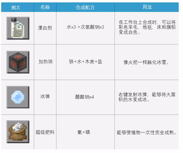 Minecraft化合物合成配方 我的世界综合 Taptap 我的世界社区