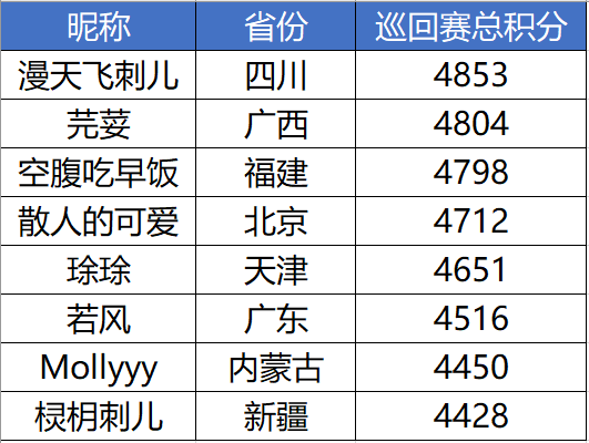 【2020UNO中国线上巡回赛】“福州站”周预赛战报——“漫天飞刺儿”凯旋得胜