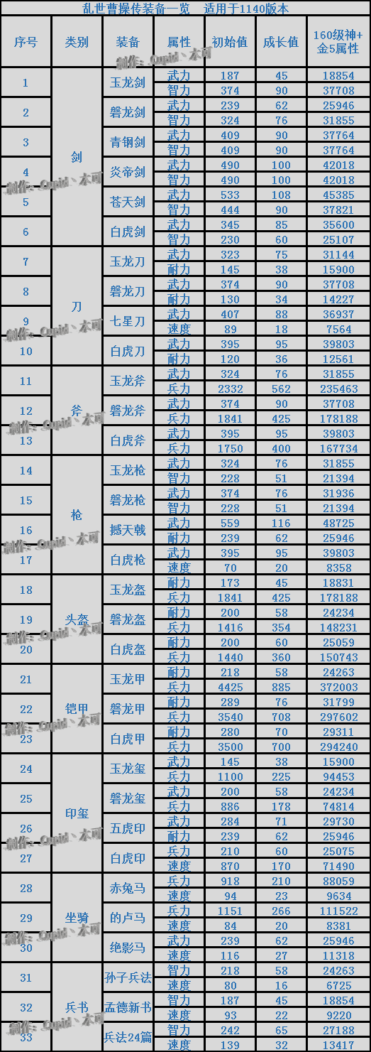 《乱世曹操传》装备神+金+5属性一览 适用于1140版本