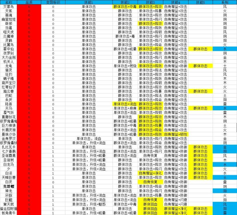 这次宠物更新这么大，大佬不出攻略吗？