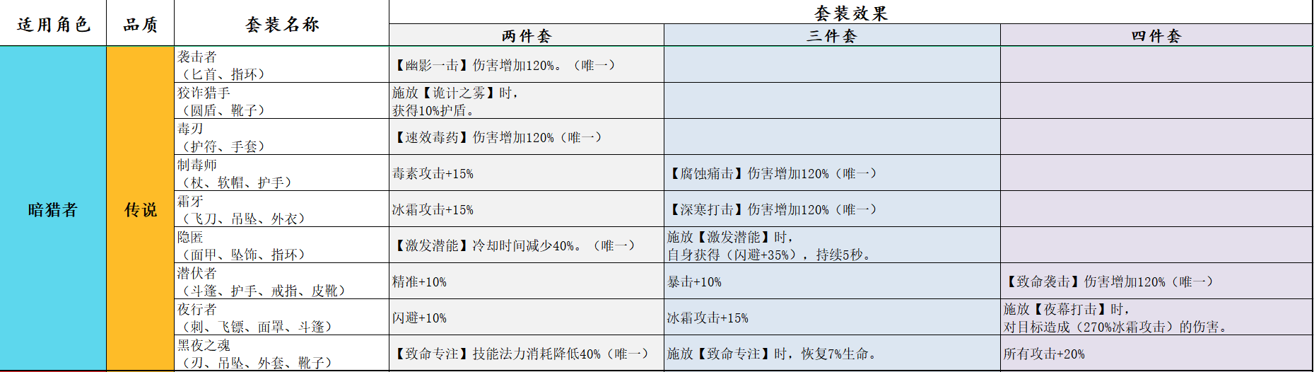 装备图鉴之套装篇（二）