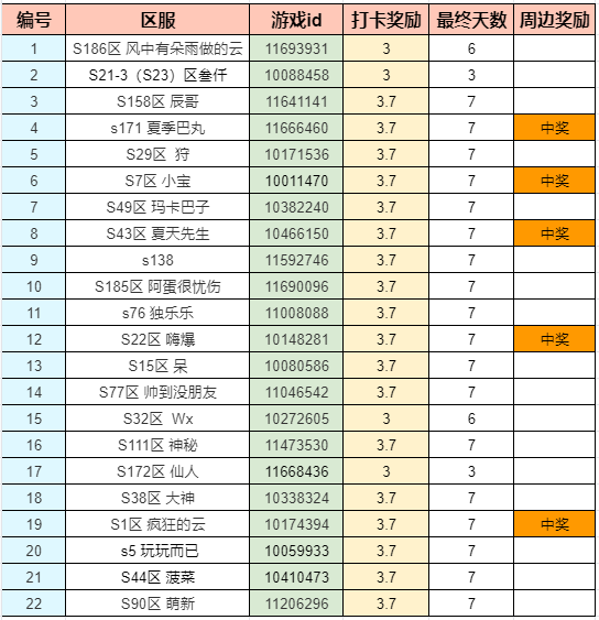 【已开奖| 内含福利】万圣狂欢！社区七天连续签到领好礼！