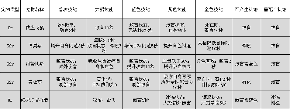 萌宠状态技能组合和流派概述