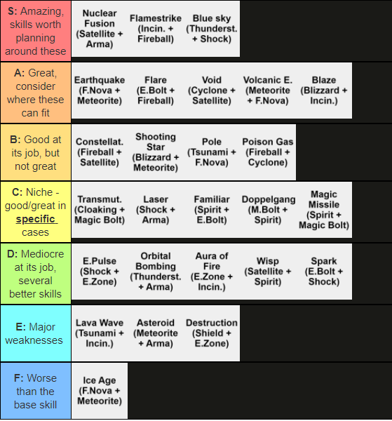 Reddit上upvote较多的一个后期向合成技能tier list