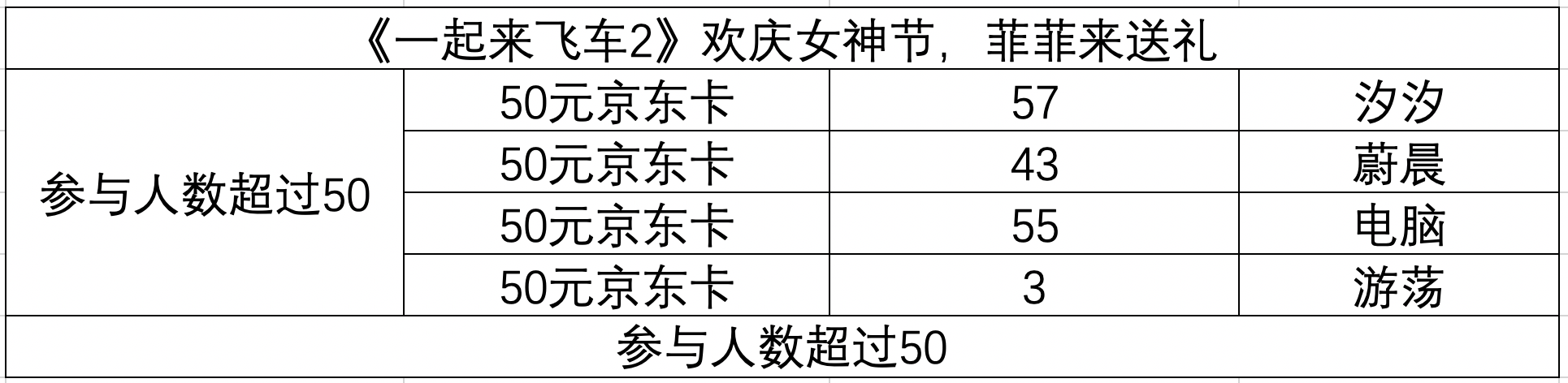 【已開獎】《一起來飛車2》歡慶女神節，菲菲來送禮 - 第2張