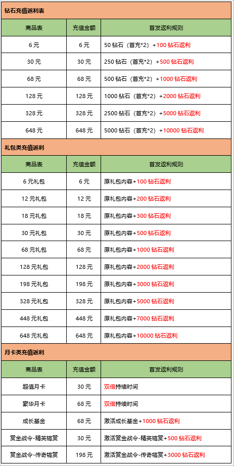 《万物英雄》精英测试（计费删档）充值返还说明