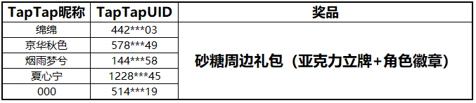 【已開獎】砂糖生日活動開啟！|原神 - 第5張