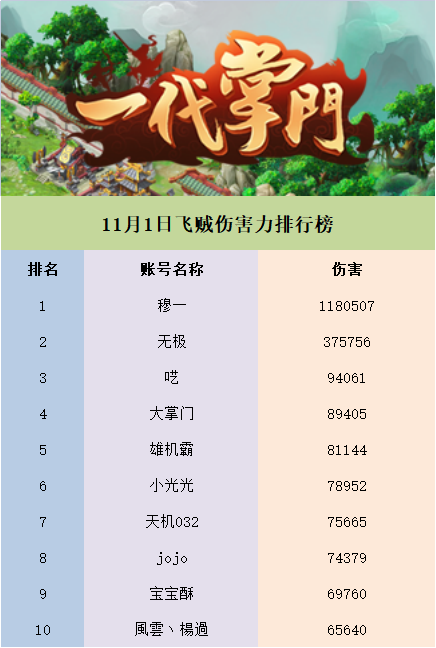 飞贼活动战斗力排行榜出炉，前十名获10连抽福利！！！