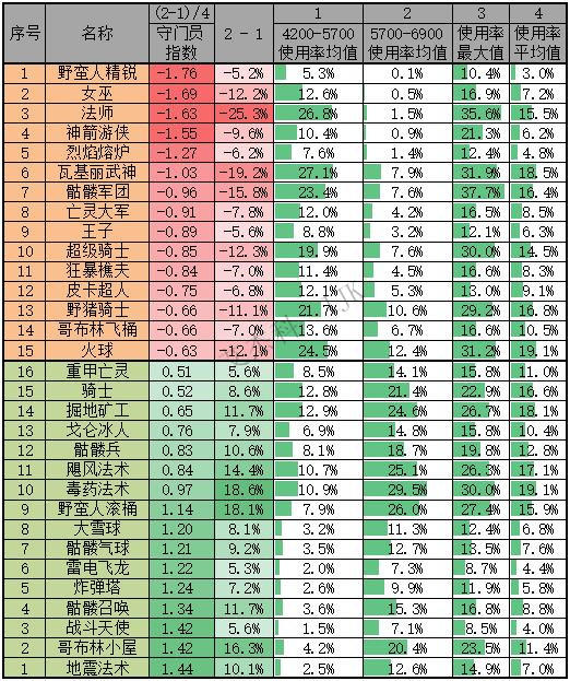 【皇室战争T8848攻略组】“守门员/大神指数”首发，来看看哪些卡守门员爱用