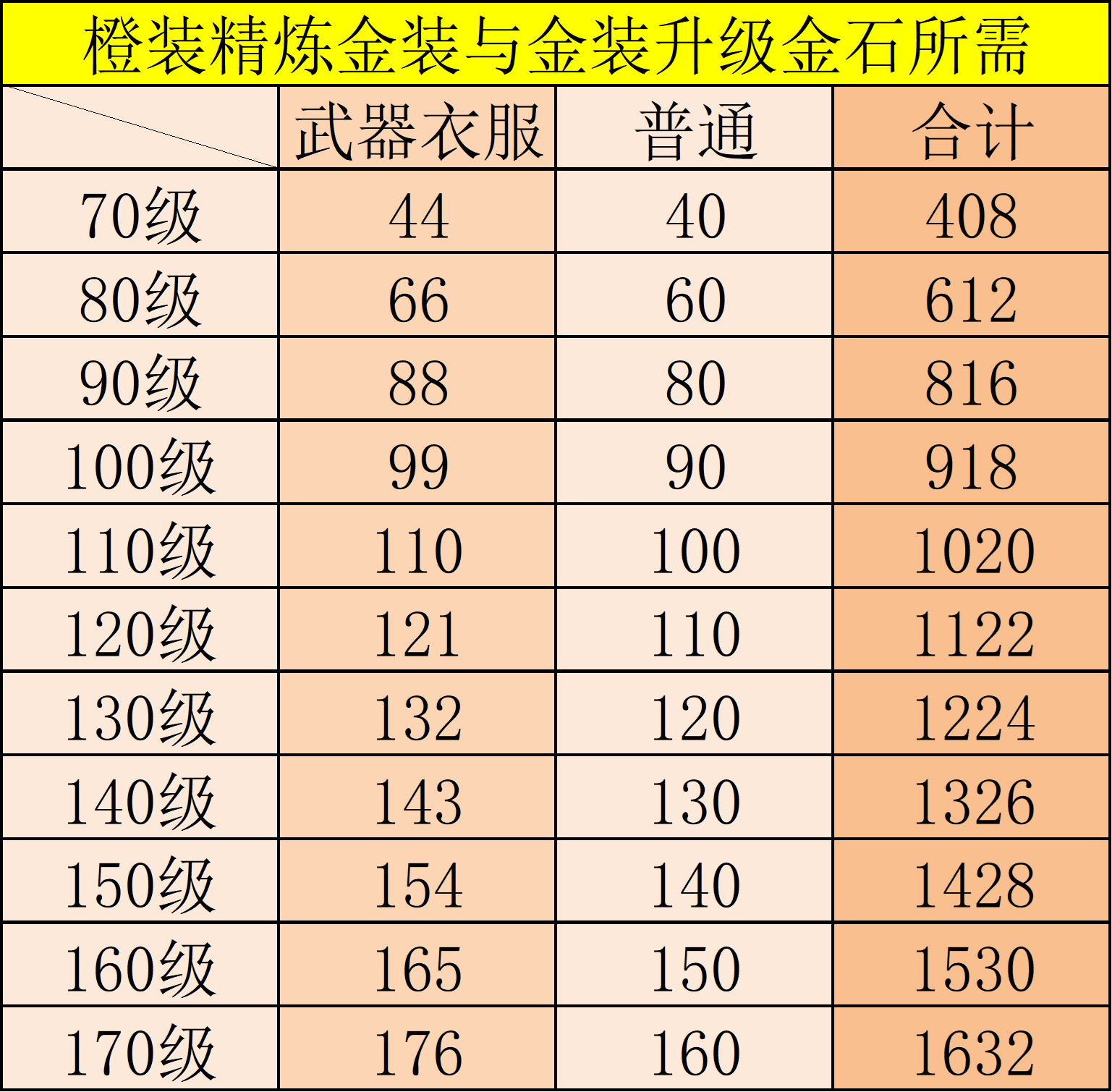 橙装精炼成金装与金装每星升级所需（10件装）（新生服）