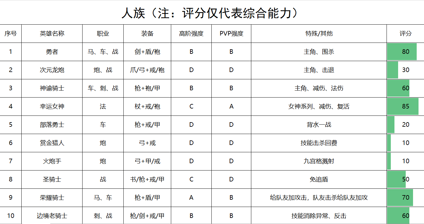 英雄棋士团棋子强度排行榜（2021.7.8）