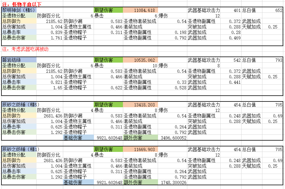 【辰砂之纺锤实测评估】新单手剑对阿贝多的提升有多大呢|原神 - 第6张