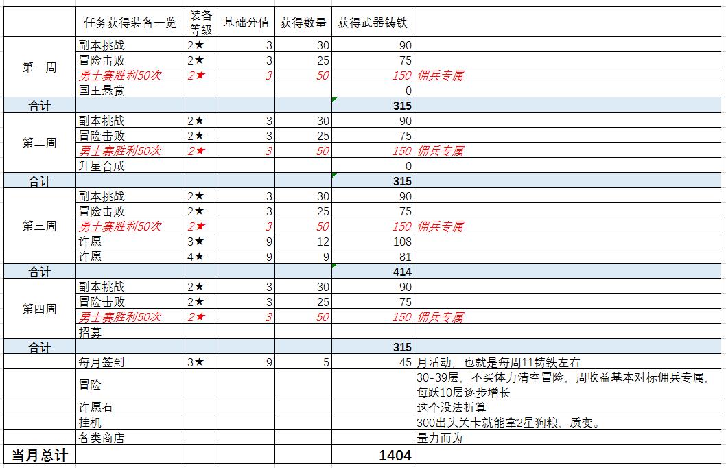 【尼莫出品】第6期-萌萌军团装备获取、升星综述(图2)