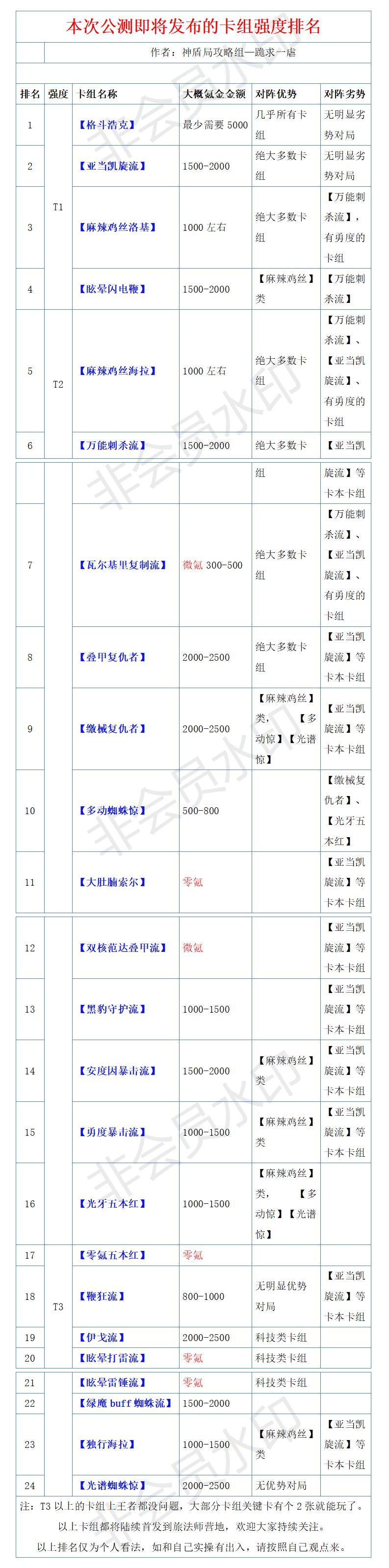 公测天梯卡组造价及强度排名