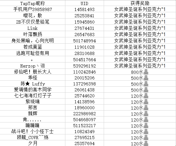 获奖名单 和女武神一起装点圣诞夜 赢节日周边及水晶大礼 崩坏3社区活动 Taptap 崩坏3社区