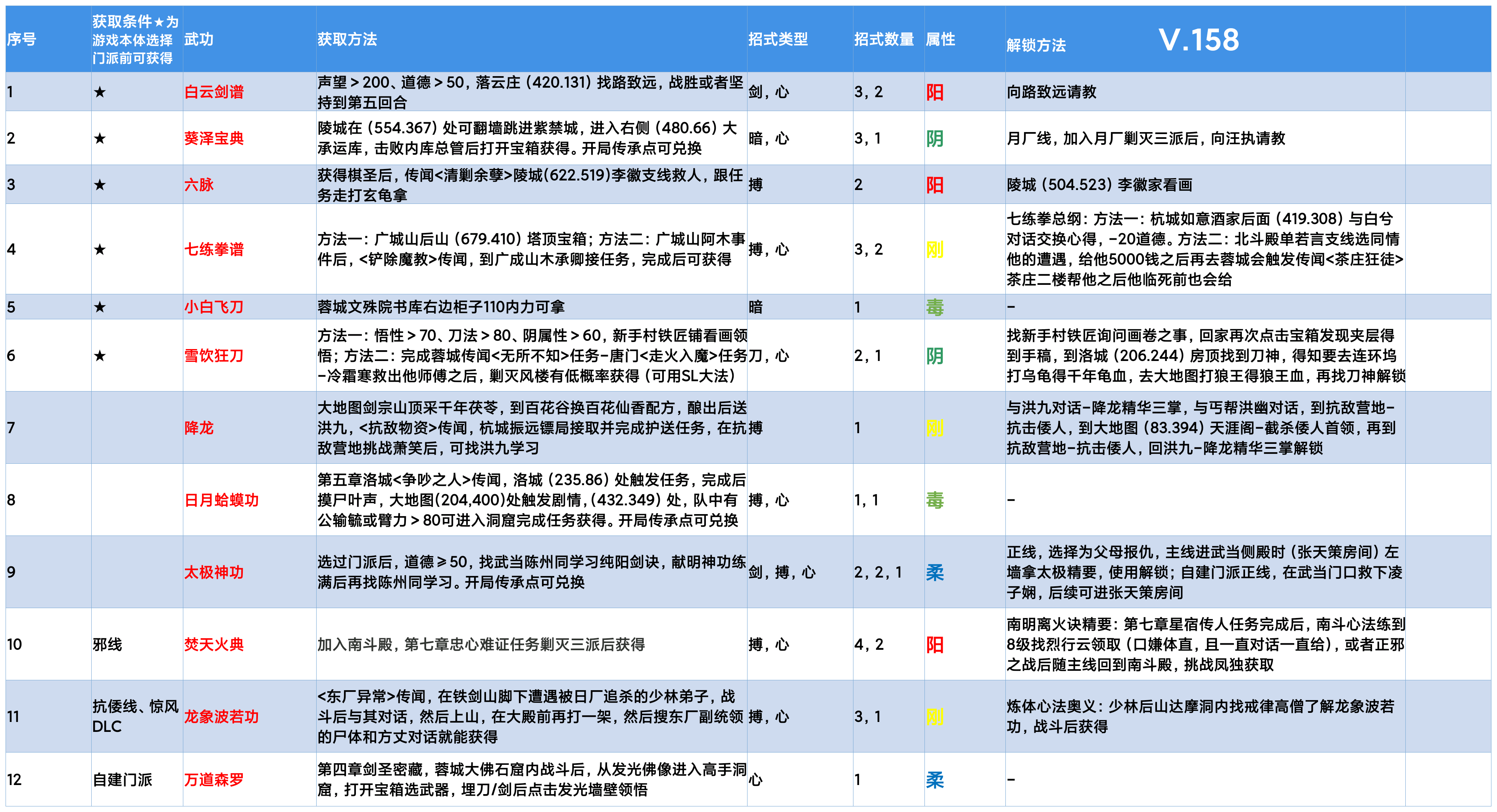 全武功秘籍（目前133本）获取及解锁方法|下一站江湖Ⅰ - 第1张