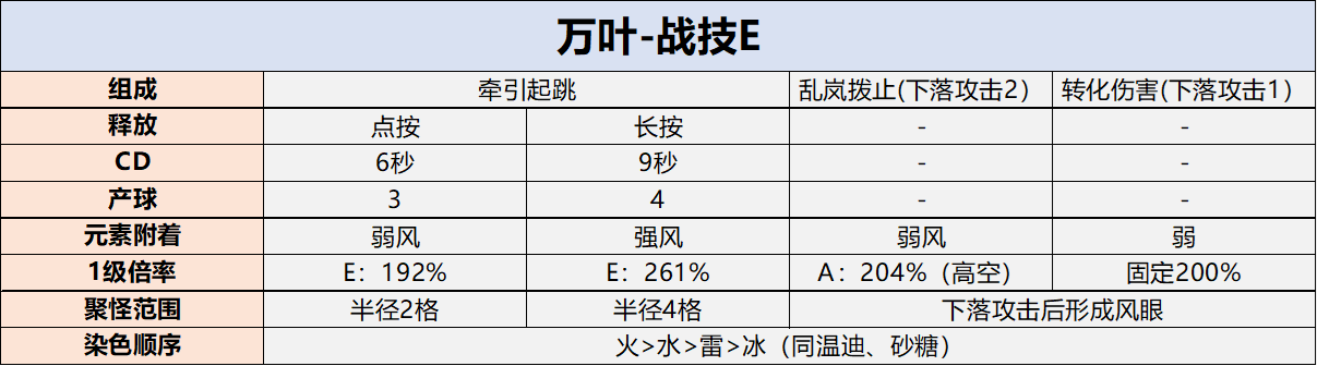 火水冰雷主C最強拐-楓原萬葉角色攻略|原神 - 第4張