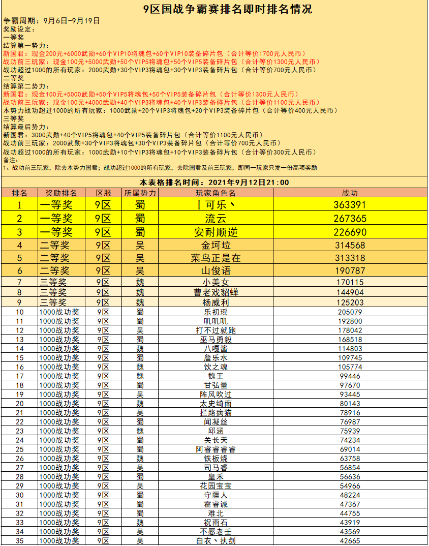 9区 国战现金争霸赛火热进行中（截止到9月12日21:00）