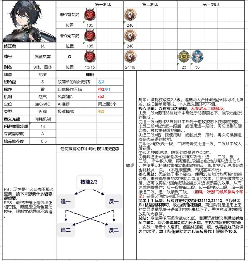 【转自NGA】【深空之眼】[攻略][角色攻略]1.3版本新角色-流萤岚雾·休 作者：花月满开