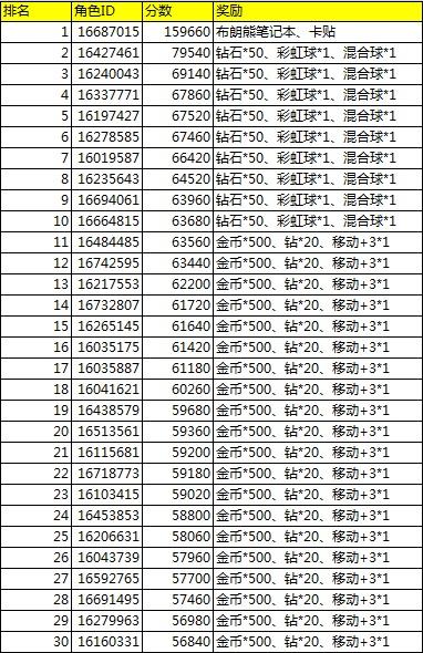 《小熊爱消除》7月第1期挑战赛中奖名单