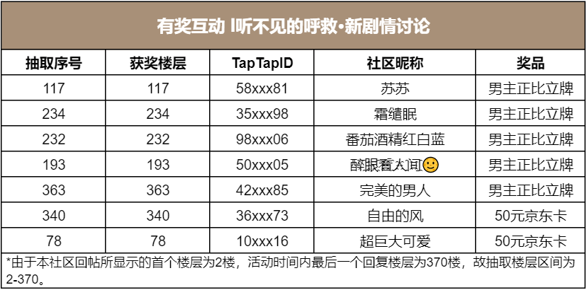 有奖互动 l听不见的呼救·新剧情讨论（已开奖）