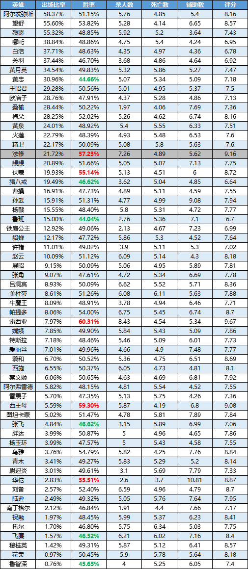 一周英雄榜单 | 法修上线发挥亮眼；露西亚被削依旧强势！