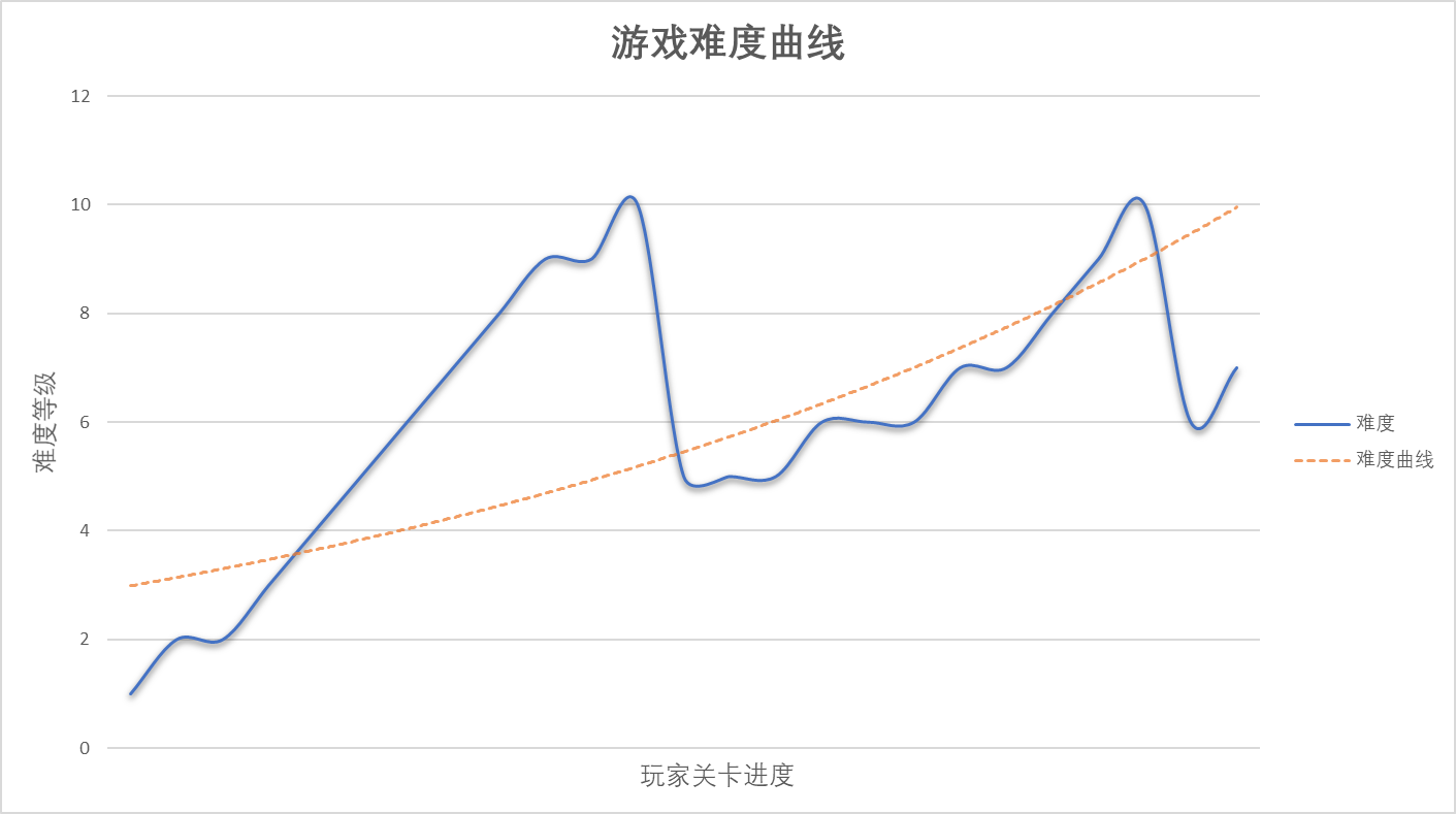 可当我过了1-12过后 游戏的难度并不像我想那样不断提升,而且有一个