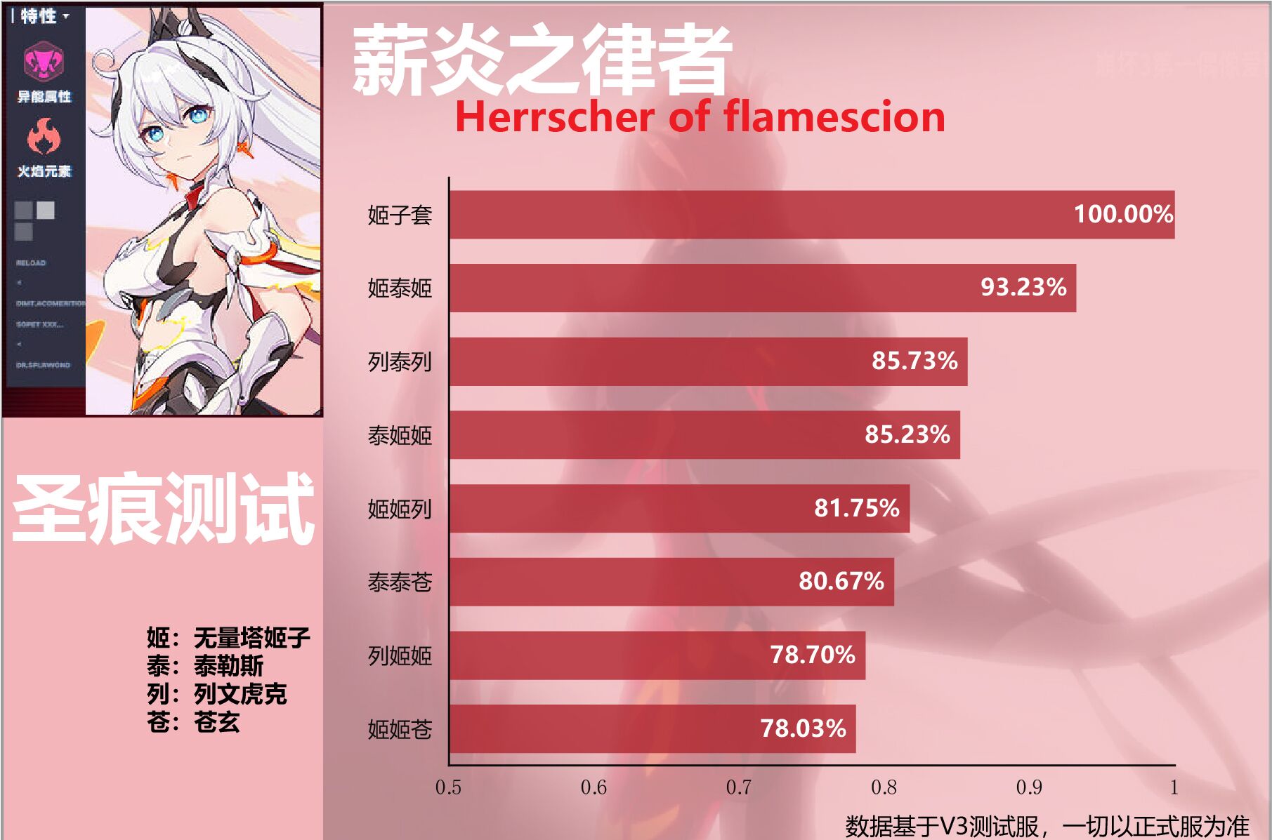 新炎之律者測評攻略及其彙總（持續更新中）|崩壞3 - 第11張