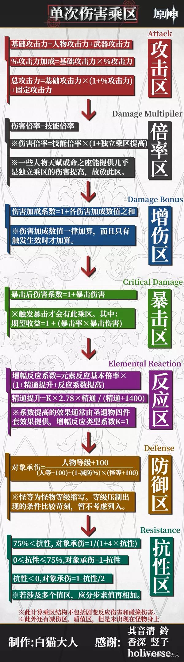 1 3攻略 超硬核 原神伤害究竟是怎么计算的 快打電動