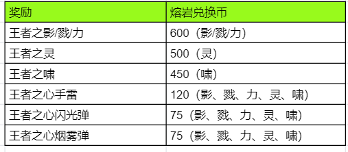 熔岩系列皮膚上新，影戮力靈嘯新皮膚正式上架|穿越火線：槍戰王者 - 第10張