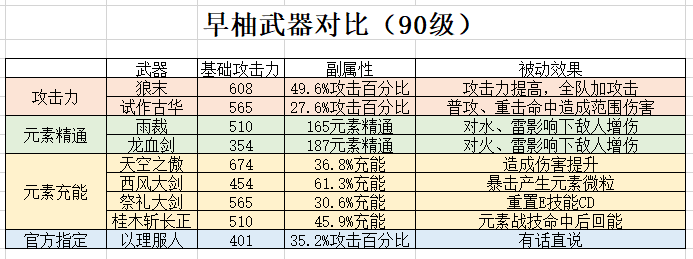 【原神】早柚全方位養成攻略 - 第23張