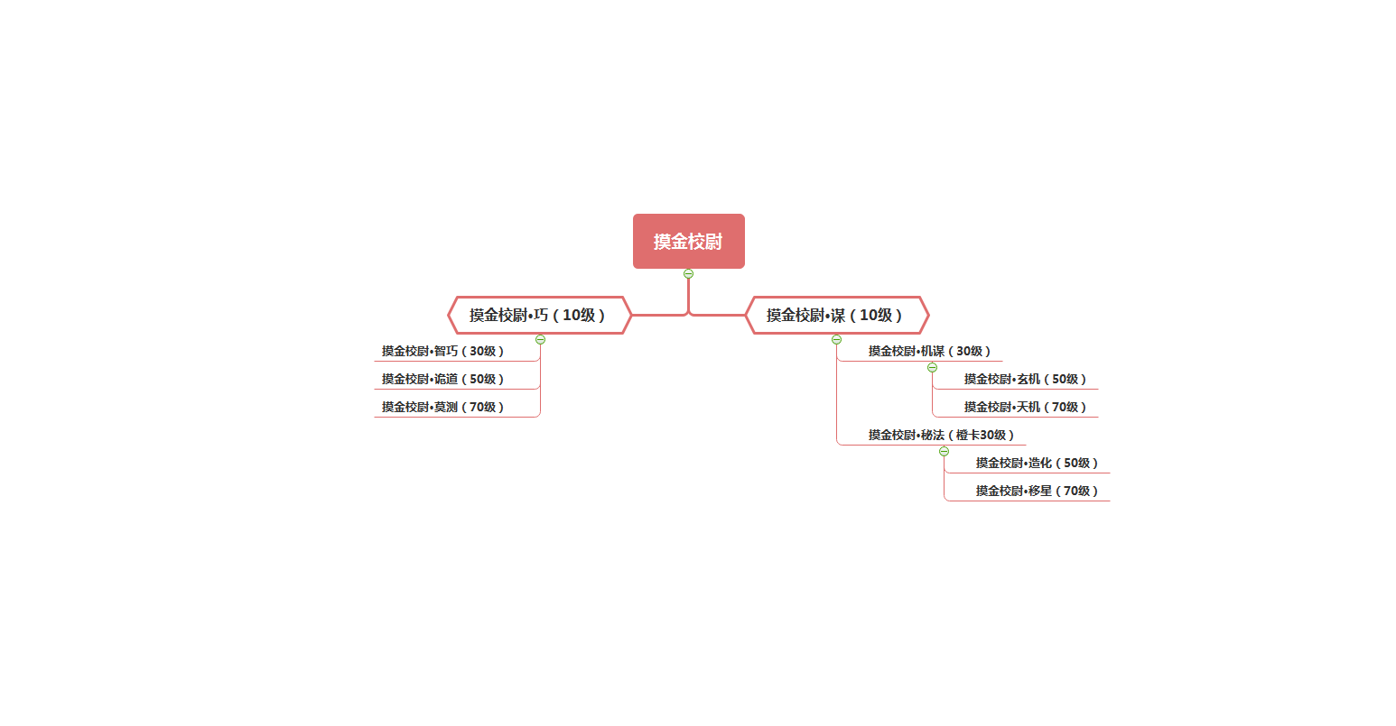 【官方】转职树第一期（摸金、佣兵）