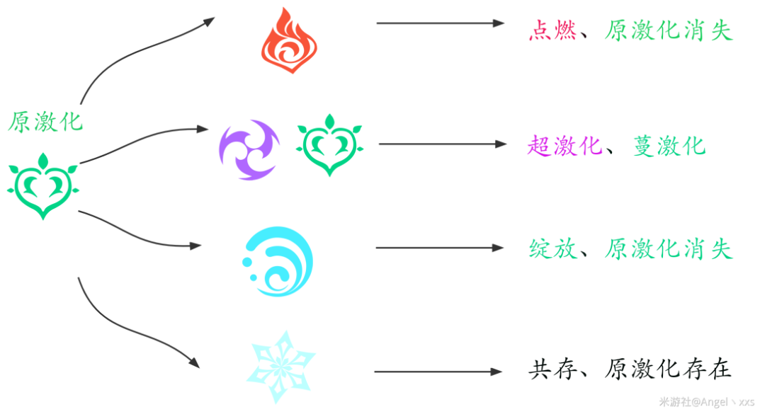 原神·游戏机制~草元素反应详解 - 第15张