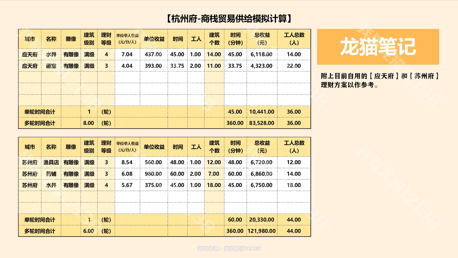 【龙猫笔记】杭州府商栈运营一个贸易要花多少成本？模型模拟|江南百景图 - 第13张