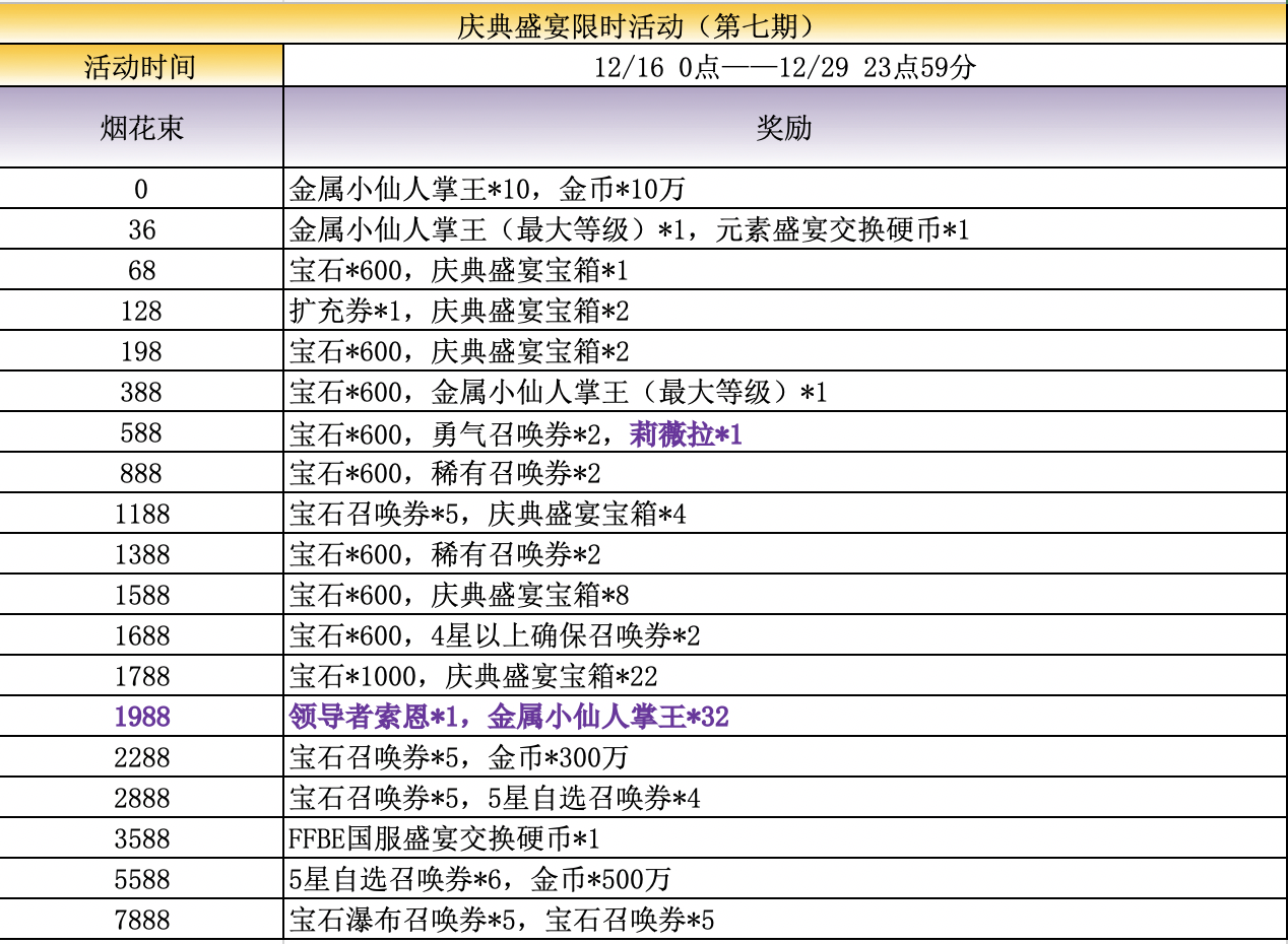 Ffbe 国服更新 Ffx 2三淑女 最终幻想 勇气启示录攻略 Taptap 最终幻想 勇气启示录社区