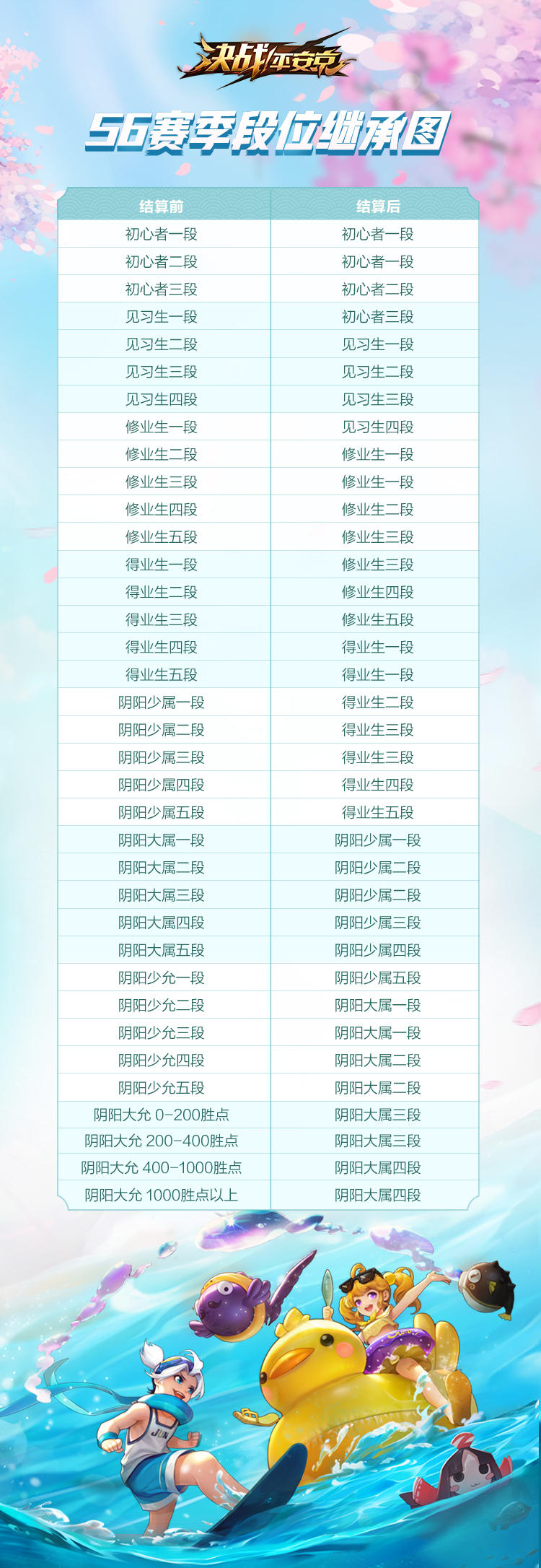 樱子来奉上段位继承规则啦~