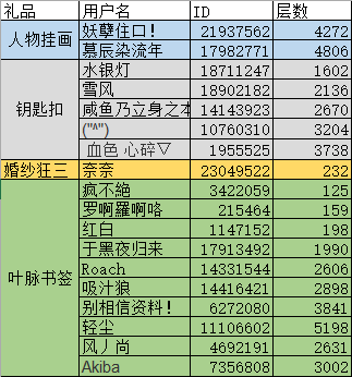 【中奖名单已公布】【官方应援团破百万答谢抽奖】预约限定狂三灵装猜想大作战！