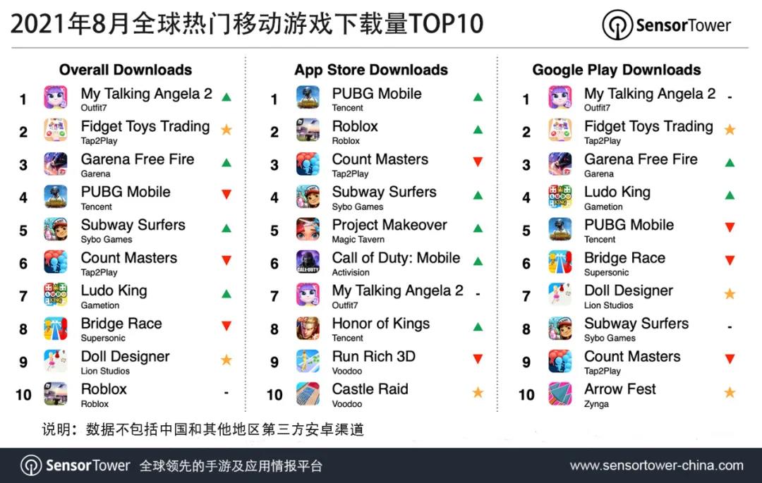 8月全球热门移动游戏下载量top10 Pubg M 重返app Store榜首 游戏杂谈综合 Taptap 游戏杂谈社区