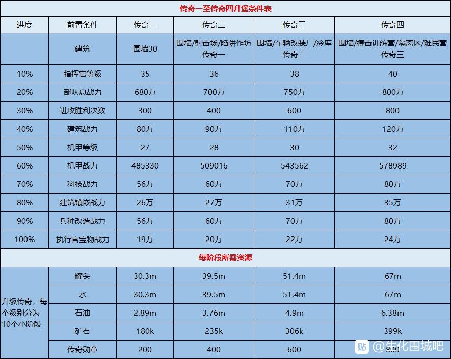 【末日进化】新手发育攻略（整体攻略篇：涉及建筑+执行官+科技+战斗等）（搬运）