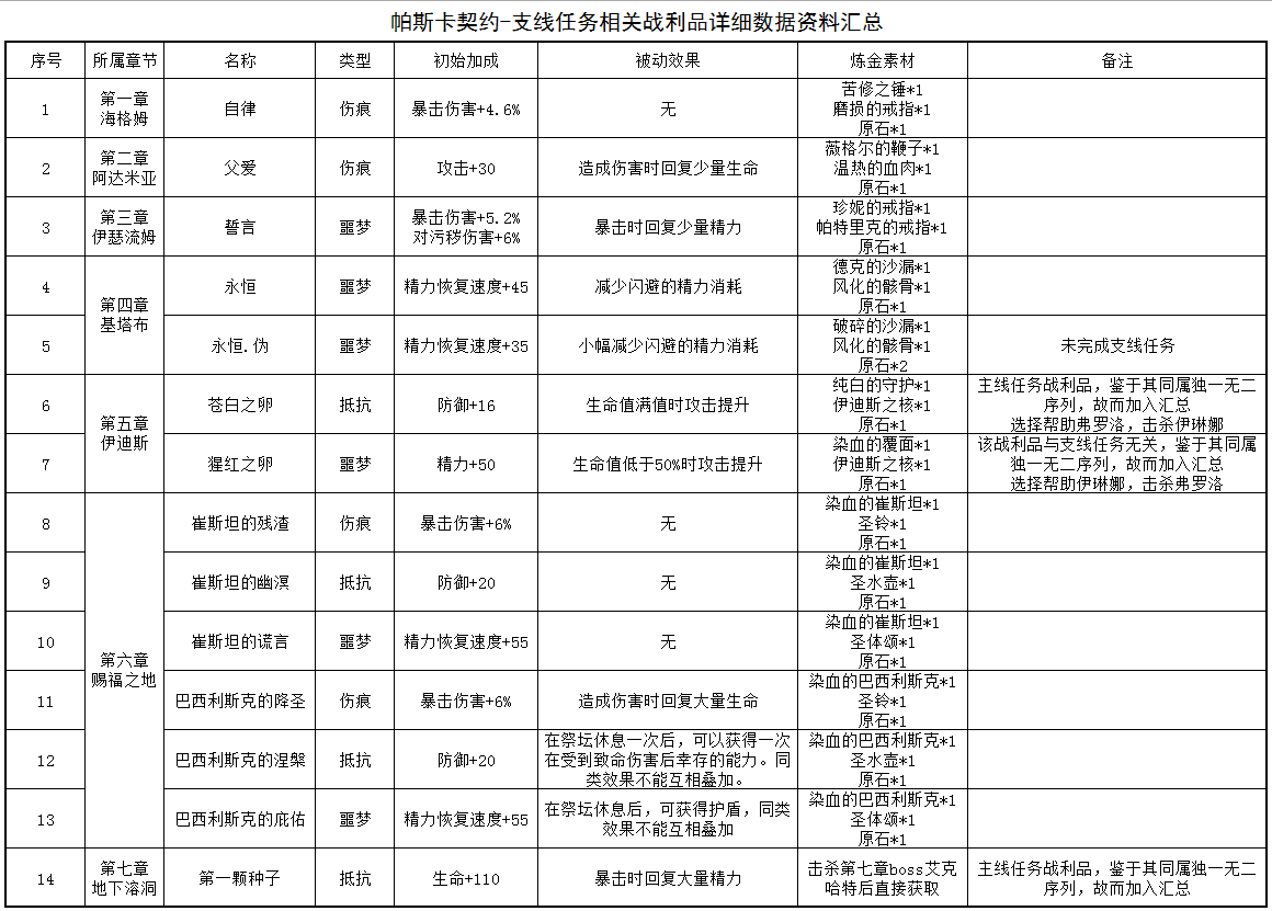 帕斯卡契約   全支線任務詳細文字版攻略