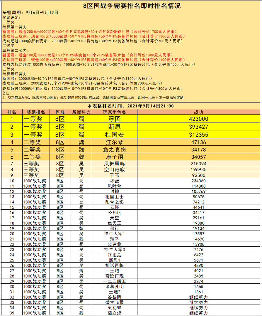 8区 国战现金争霸赛火热进行中（截止到9月14日21:00）