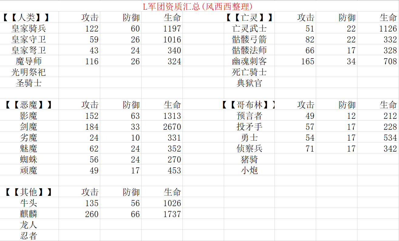 《放置军团》数据汇总——L军团资质（待补充，持续更新~）