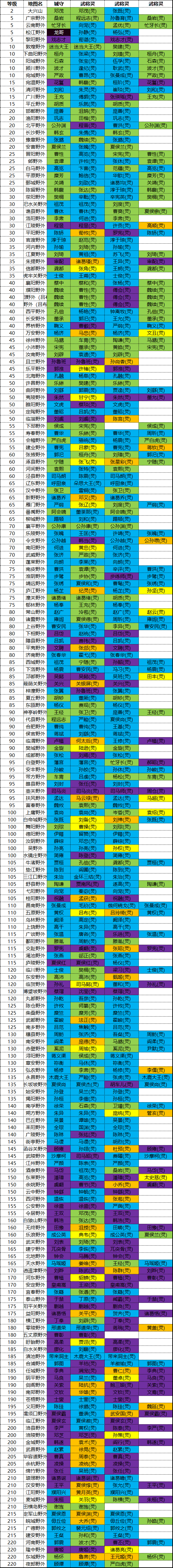 《三国志奇侠传》城池等级、城守、武将分布总览（2020年3月20日）