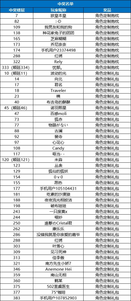 【已开奖】【福利送周边&礼包】上线30天，制作组有话说！官宣重大调整！