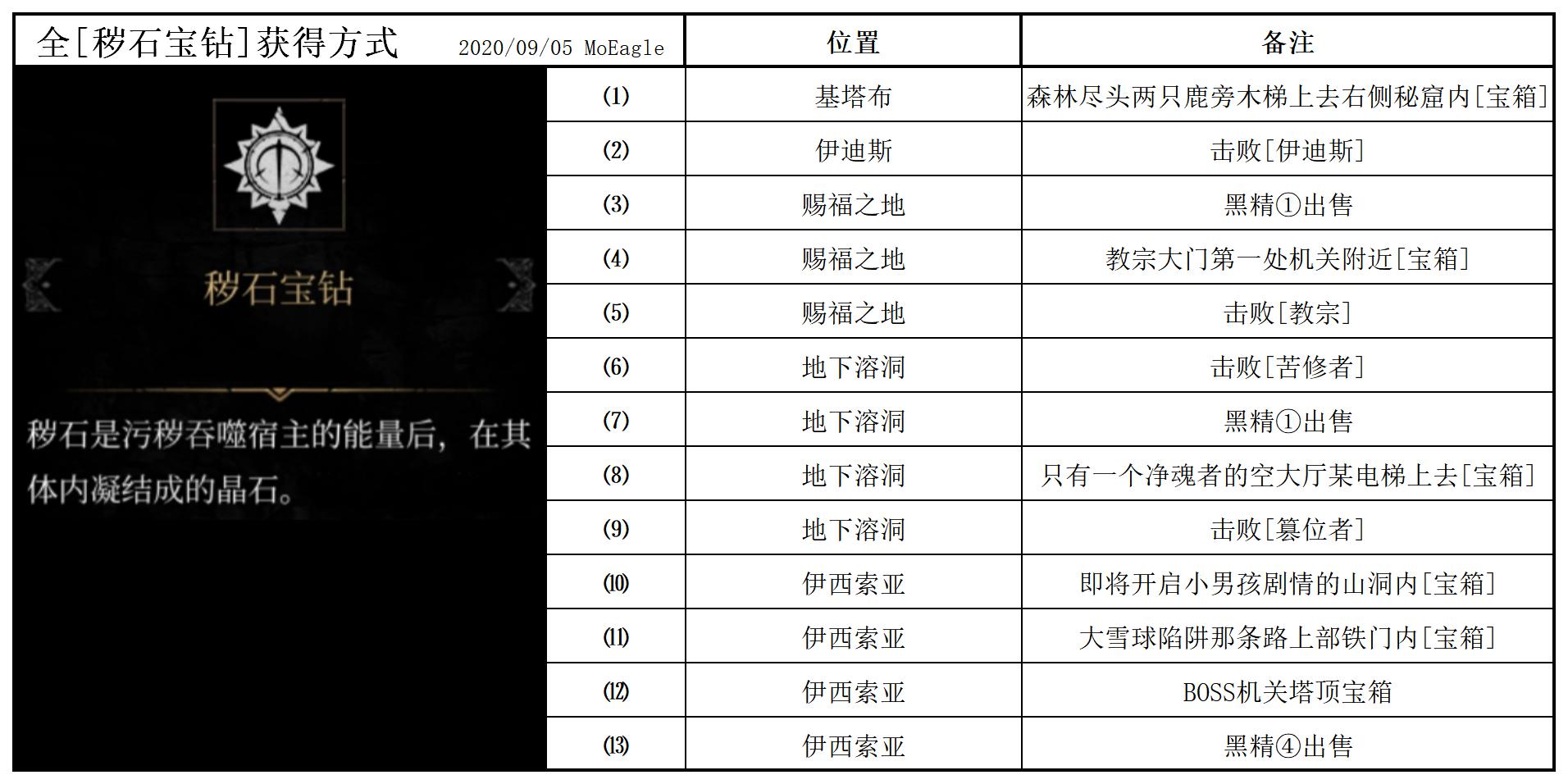 【攻略】全成就達成相關資料（含新DLC遺忘之潮）|帕斯卡契約 - 第4張