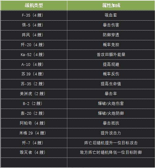 【口袋战舰】强力战机如何获取升级？