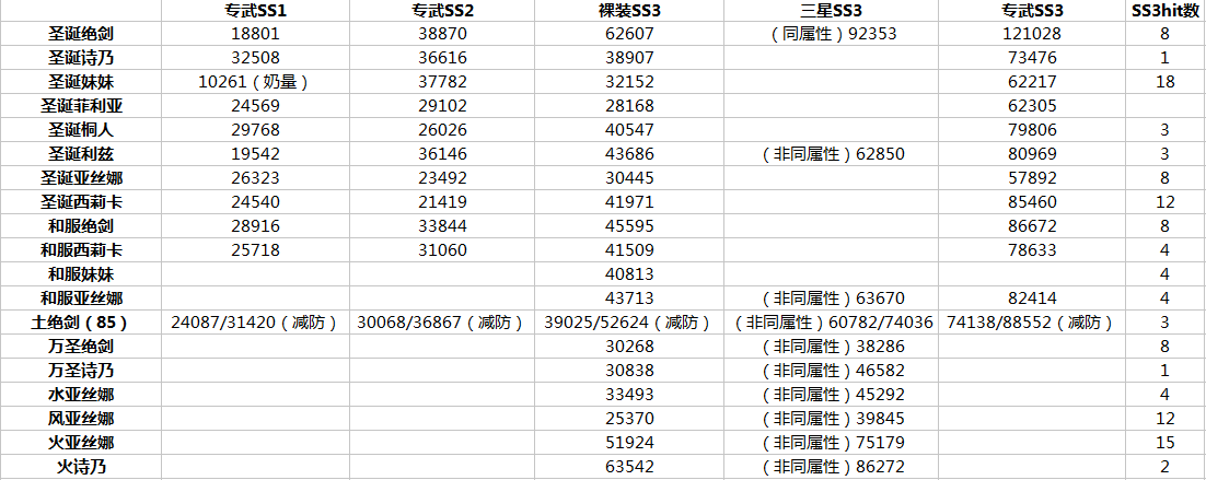 【天坑】四星人物伤害数据测试