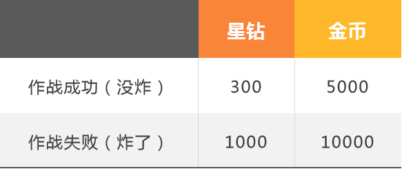 【开测福利爆料】每天送30抽！风色幻想限量三测最全活动一览！|风色幻想：命运传说 - 第2张