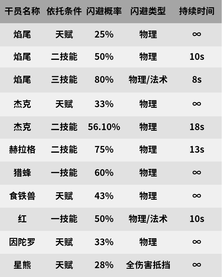 【干员测评】焰尾篇：红松骑士团团长|明日方舟 - 第14张